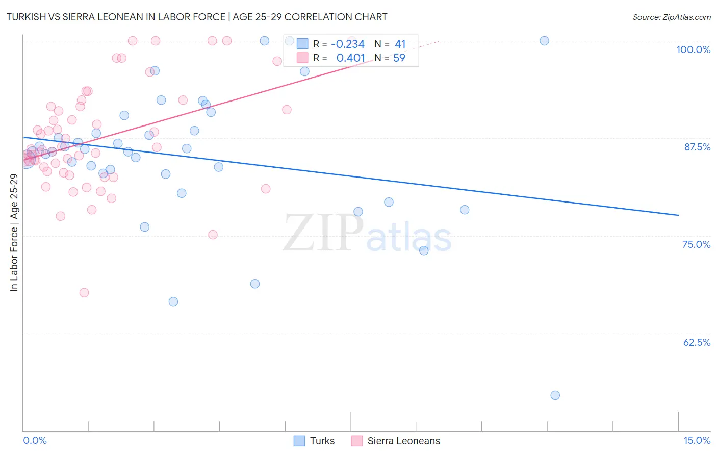 Turkish vs Sierra Leonean In Labor Force | Age 25-29