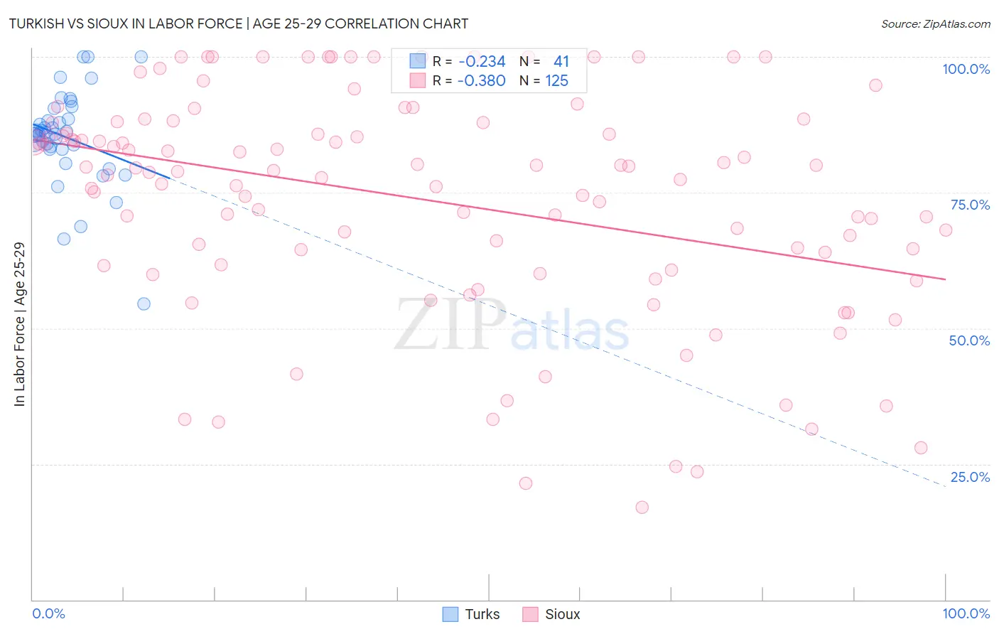 Turkish vs Sioux In Labor Force | Age 25-29