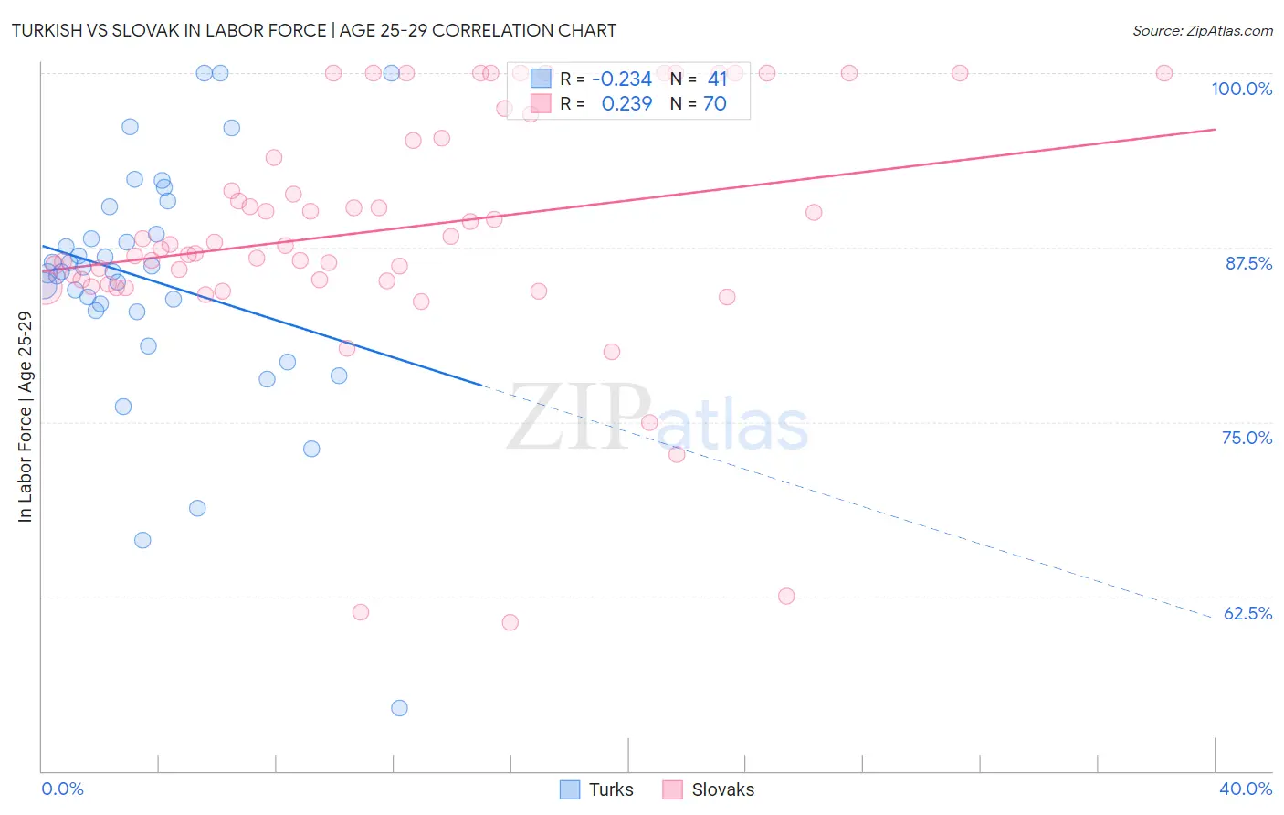 Turkish vs Slovak In Labor Force | Age 25-29