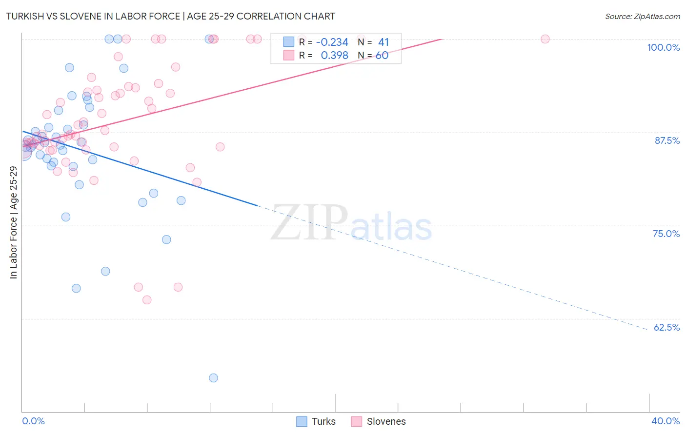 Turkish vs Slovene In Labor Force | Age 25-29