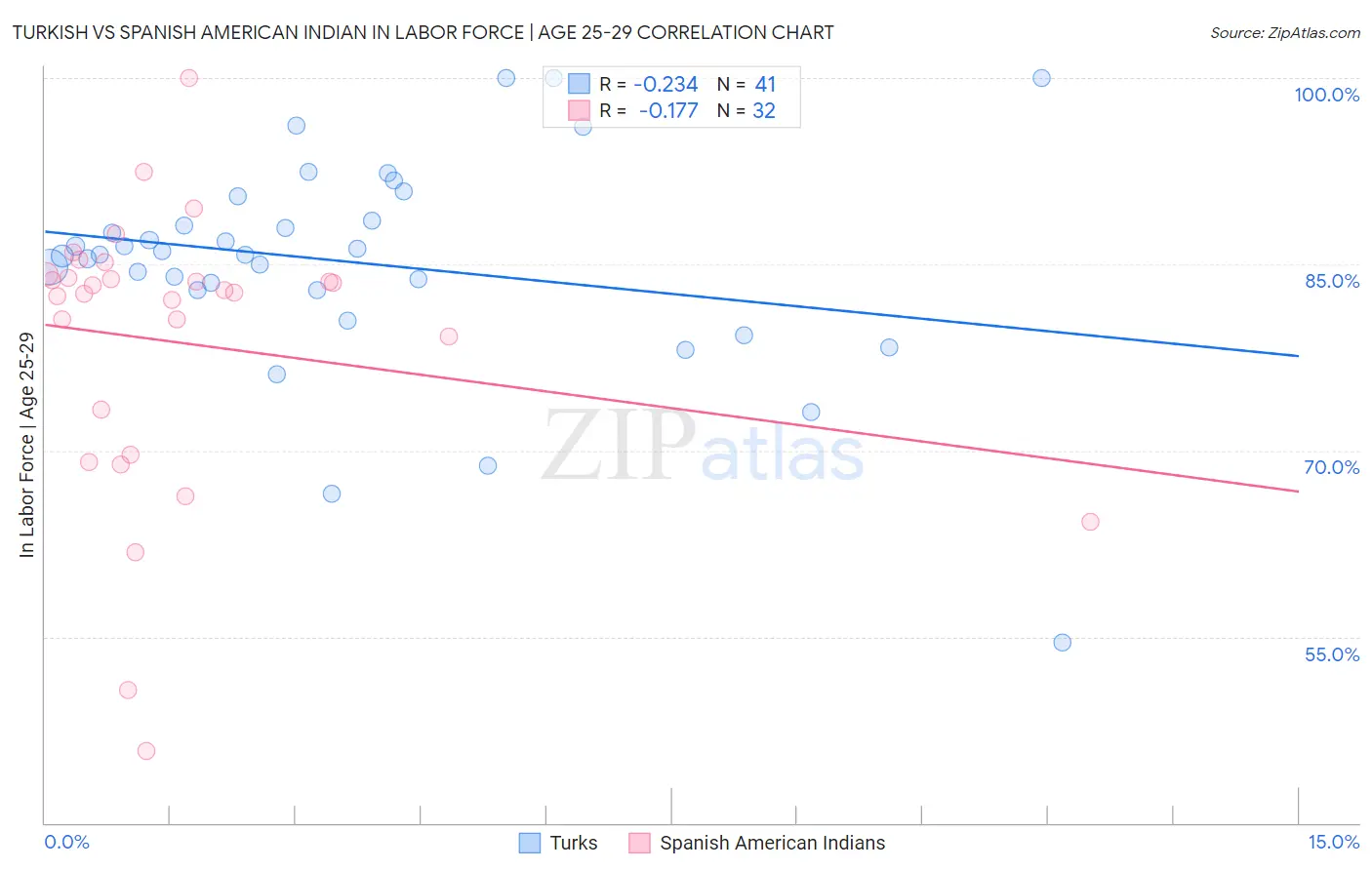 Turkish vs Spanish American Indian In Labor Force | Age 25-29