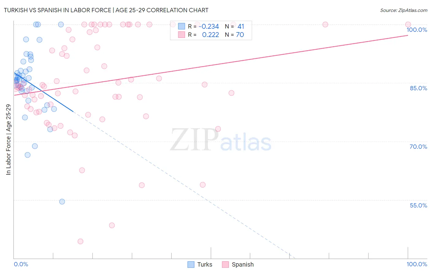 Turkish vs Spanish In Labor Force | Age 25-29