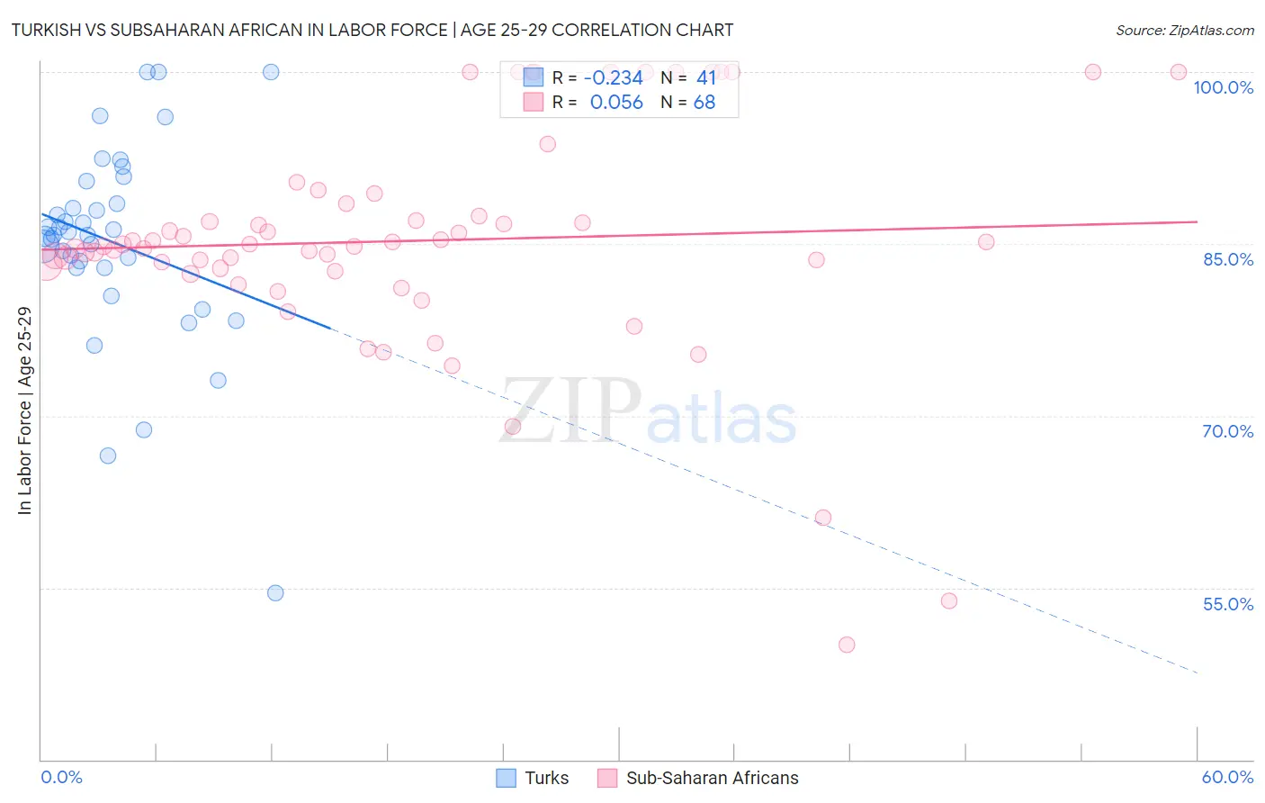 Turkish vs Subsaharan African In Labor Force | Age 25-29
