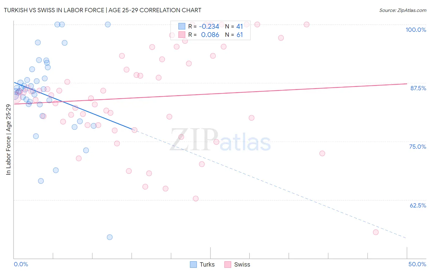 Turkish vs Swiss In Labor Force | Age 25-29