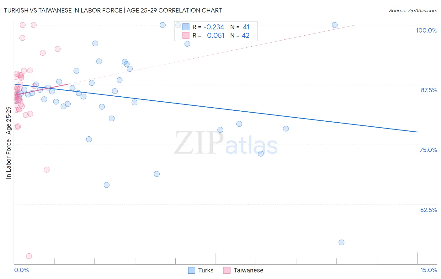 Turkish vs Taiwanese In Labor Force | Age 25-29
