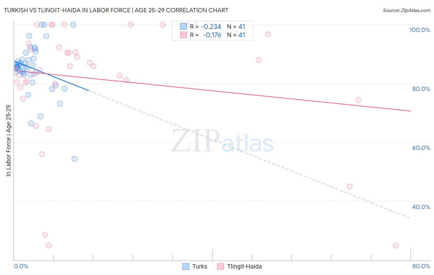 Turkish vs Tlingit-Haida In Labor Force | Age 25-29