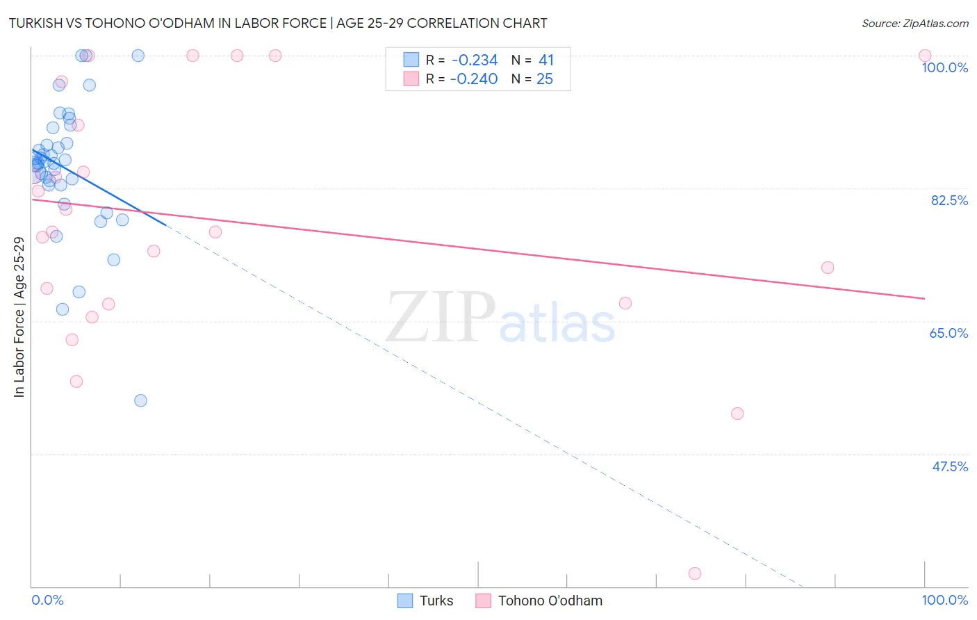 Turkish vs Tohono O'odham In Labor Force | Age 25-29