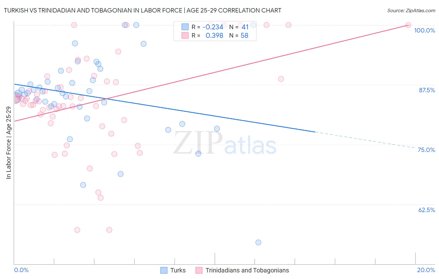 Turkish vs Trinidadian and Tobagonian In Labor Force | Age 25-29