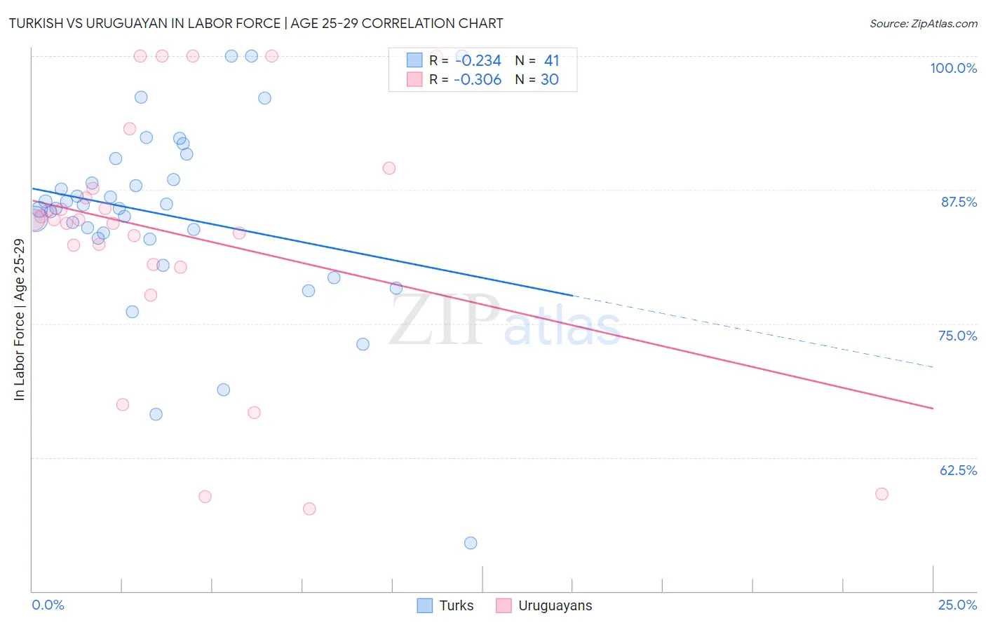 Turkish vs Uruguayan In Labor Force | Age 25-29