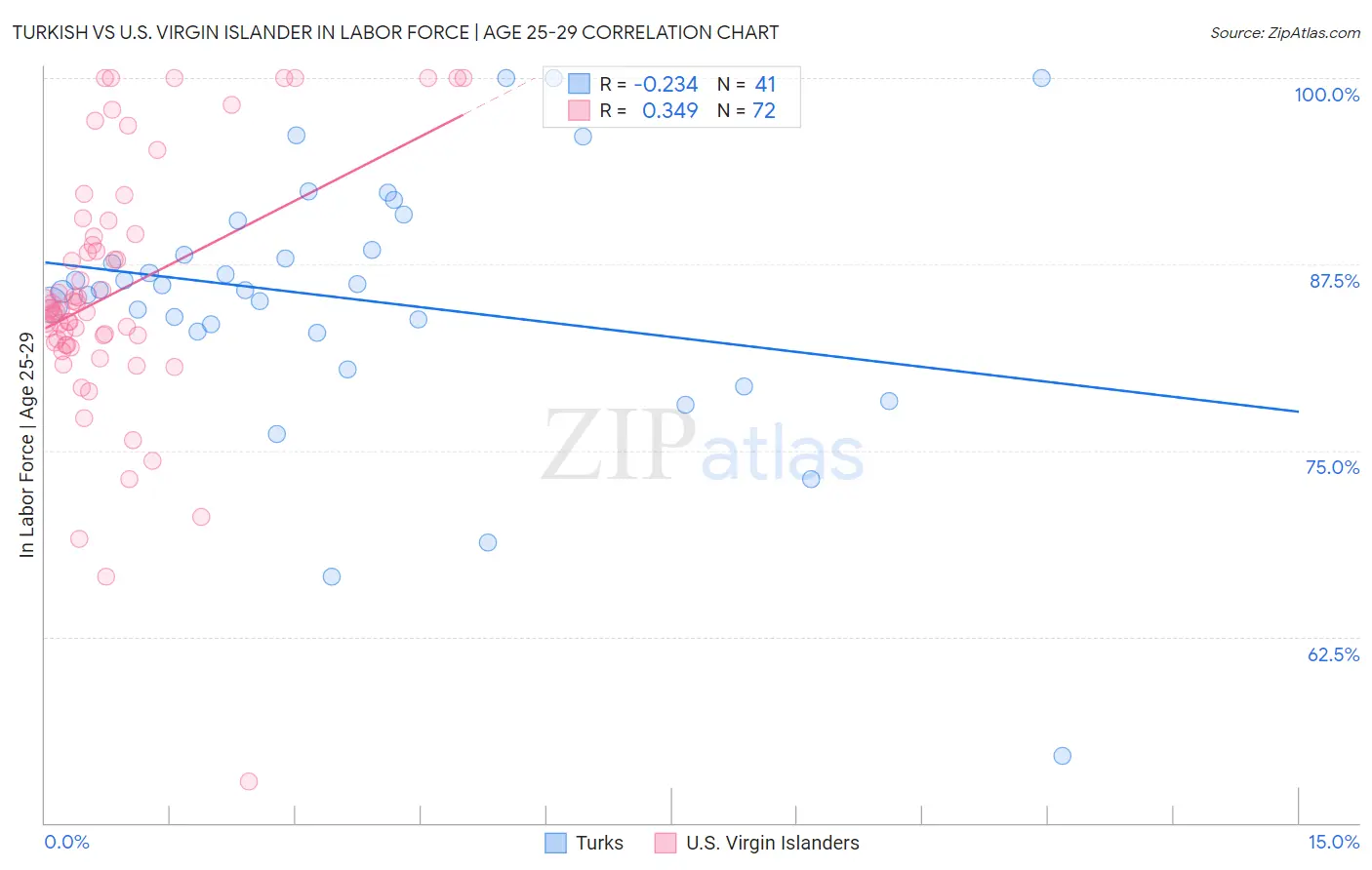 Turkish vs U.S. Virgin Islander In Labor Force | Age 25-29