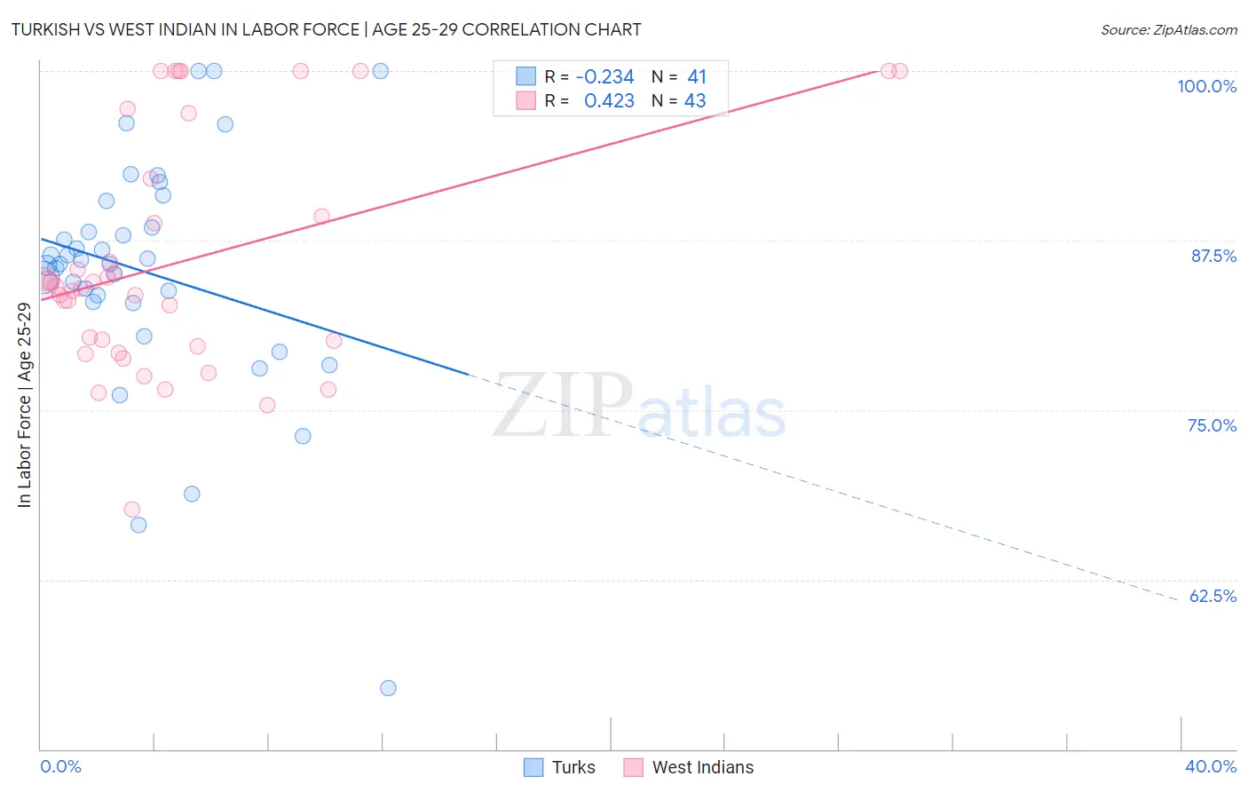 Turkish vs West Indian In Labor Force | Age 25-29