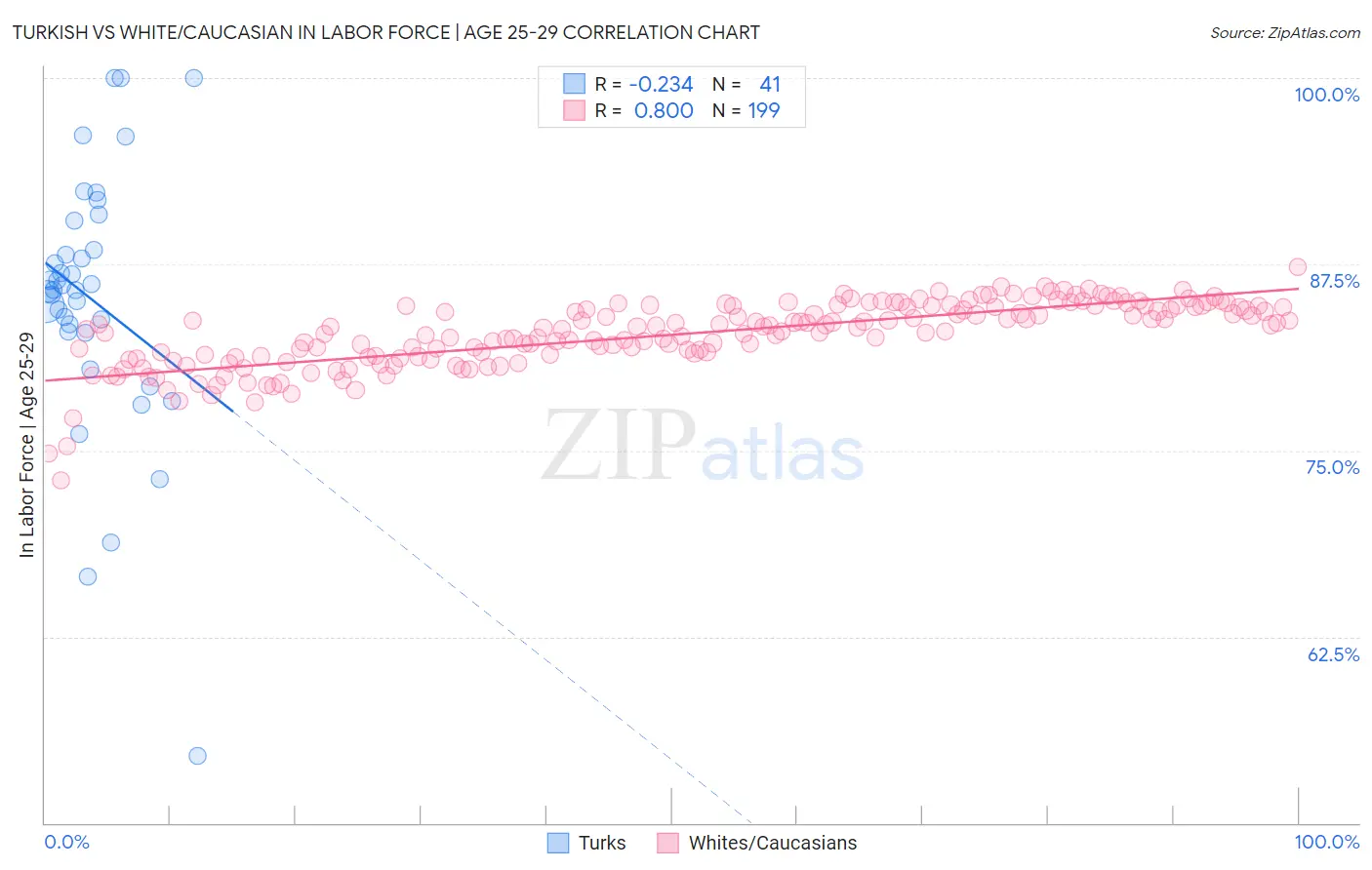 Turkish vs White/Caucasian In Labor Force | Age 25-29