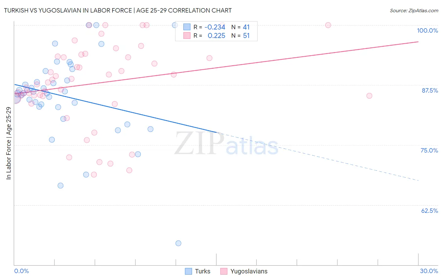 Turkish vs Yugoslavian In Labor Force | Age 25-29