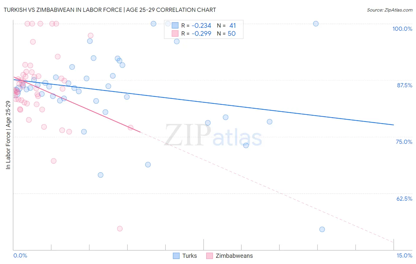 Turkish vs Zimbabwean In Labor Force | Age 25-29