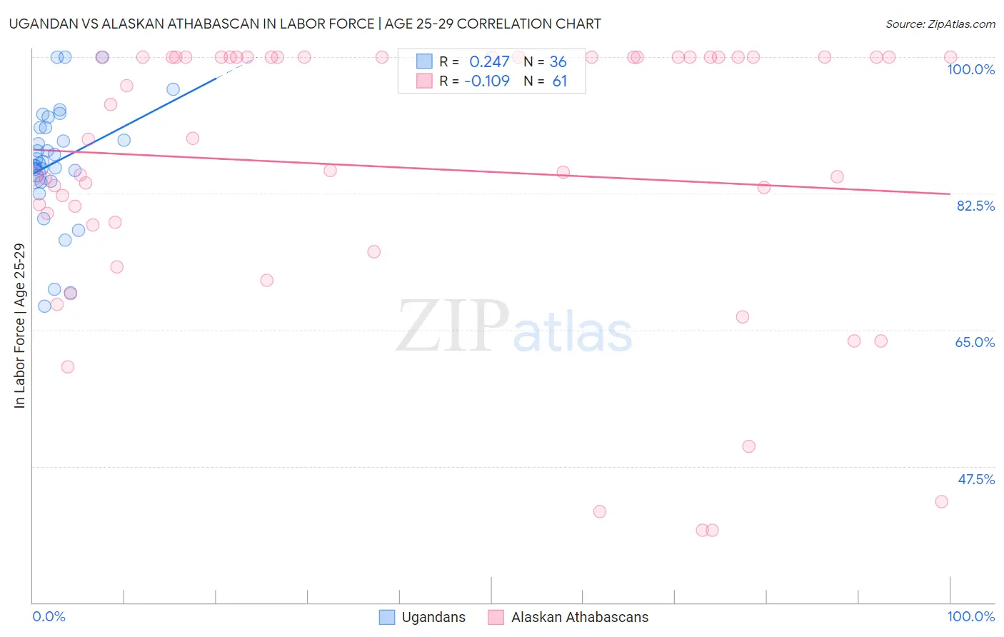 Ugandan vs Alaskan Athabascan In Labor Force | Age 25-29