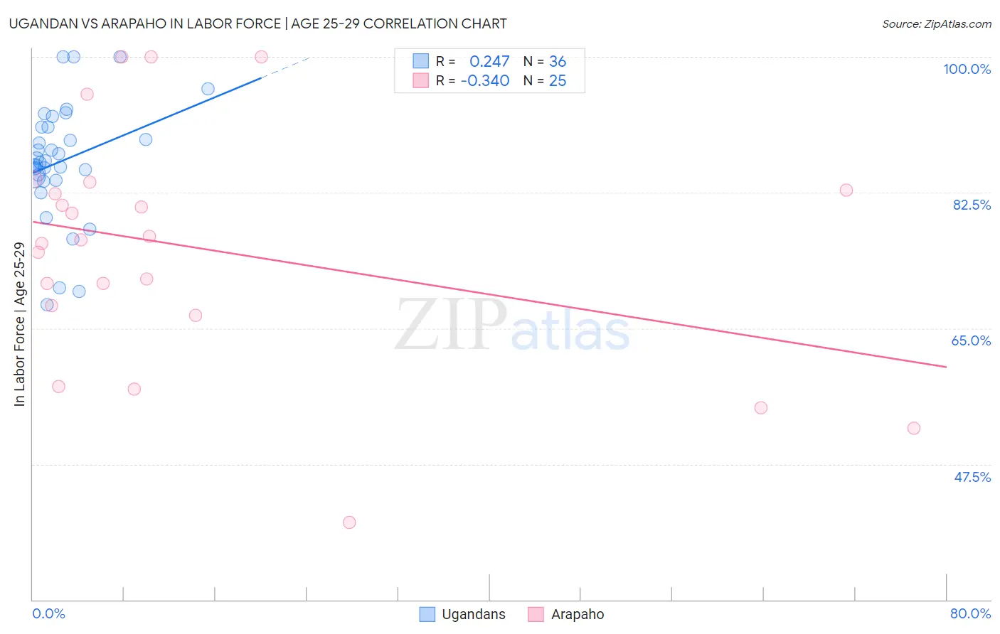 Ugandan vs Arapaho In Labor Force | Age 25-29