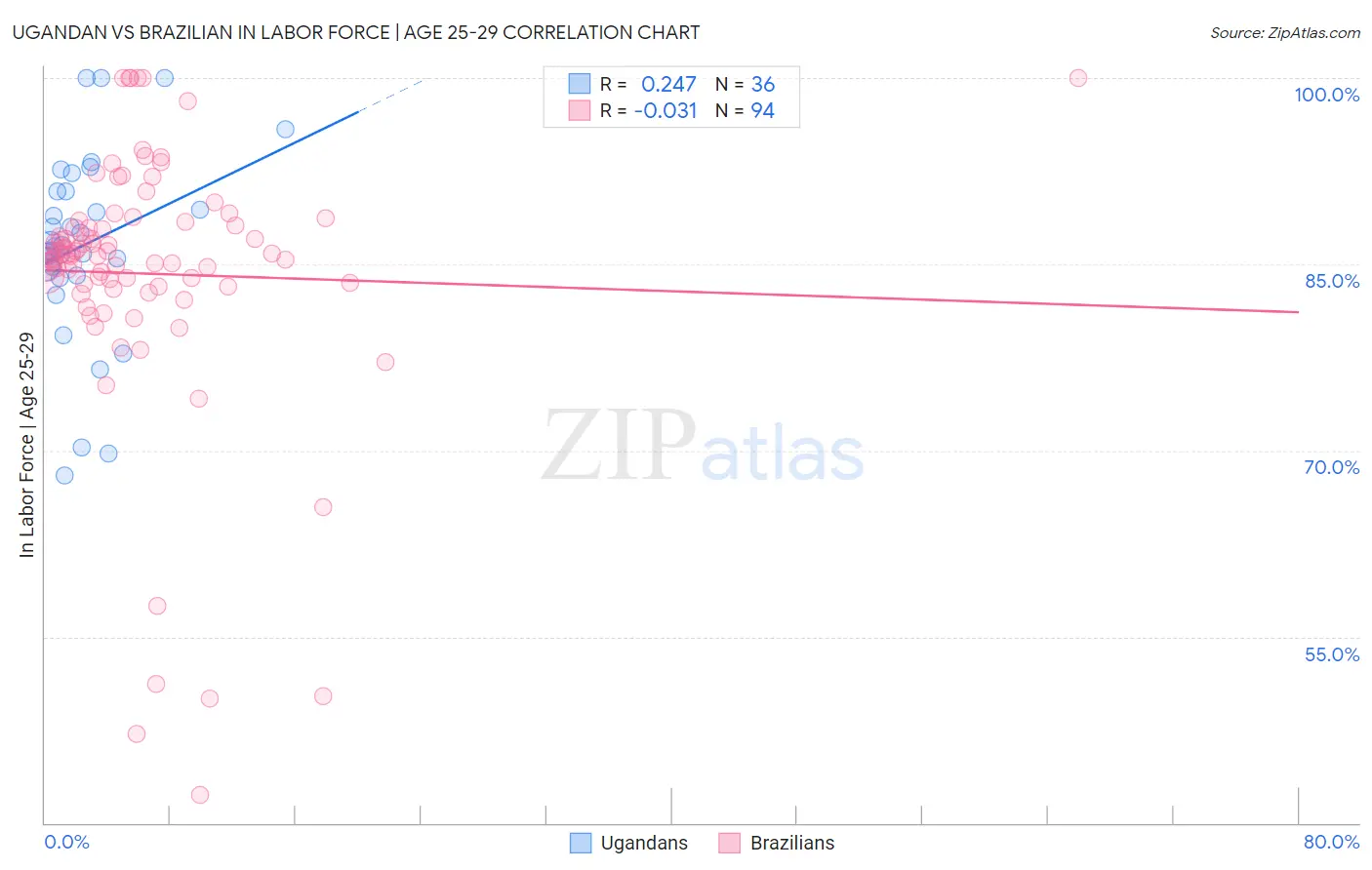 Ugandan vs Brazilian In Labor Force | Age 25-29