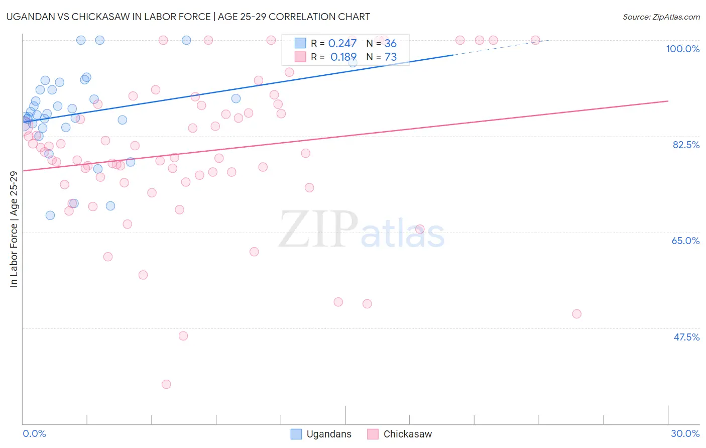 Ugandan vs Chickasaw In Labor Force | Age 25-29