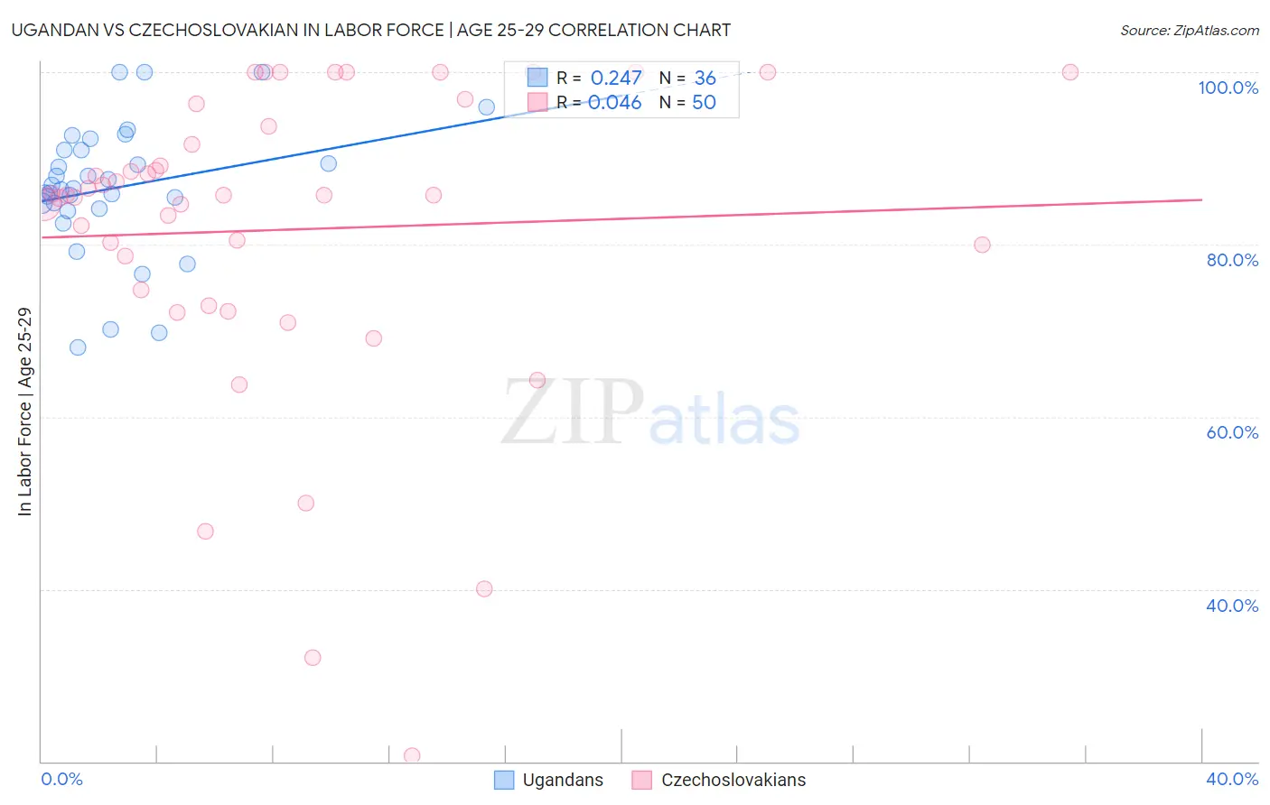 Ugandan vs Czechoslovakian In Labor Force | Age 25-29