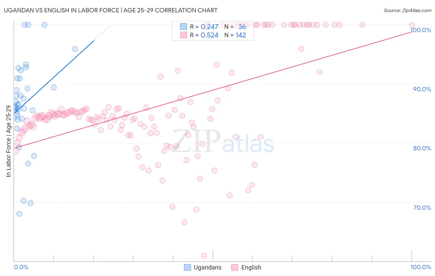 Ugandan vs English In Labor Force | Age 25-29