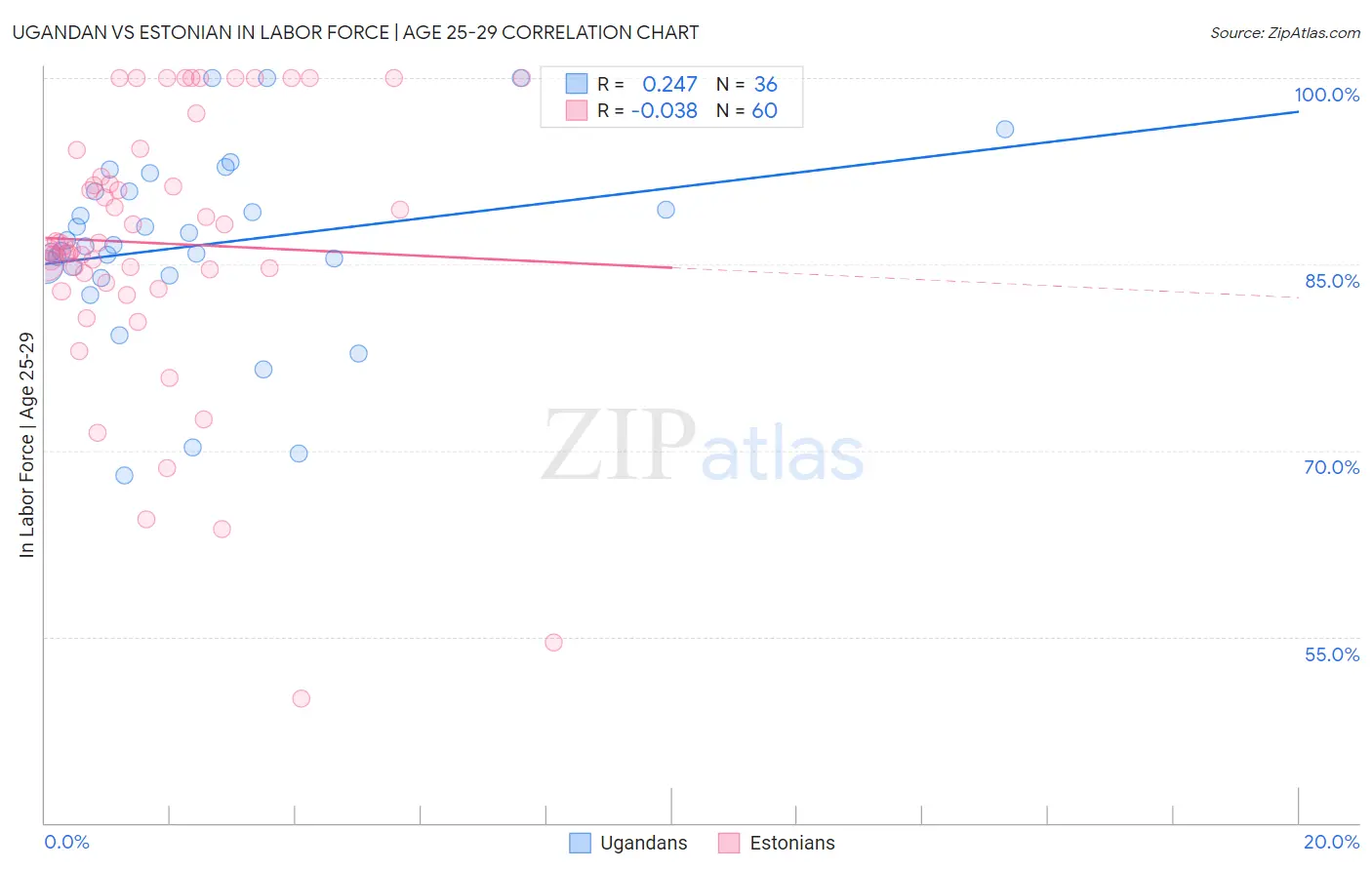 Ugandan vs Estonian In Labor Force | Age 25-29