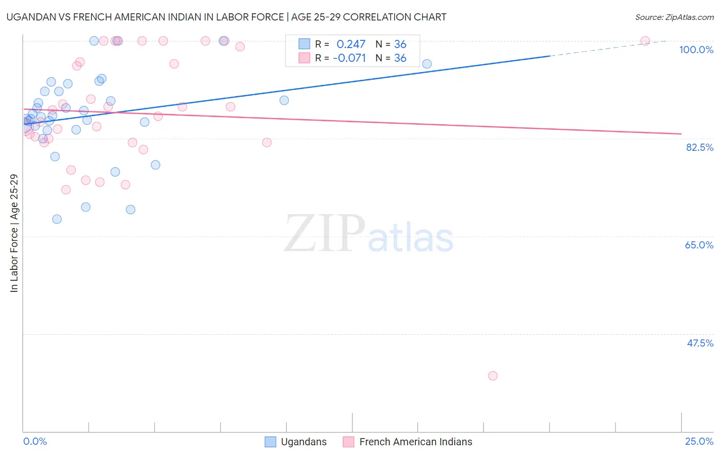 Ugandan vs French American Indian In Labor Force | Age 25-29