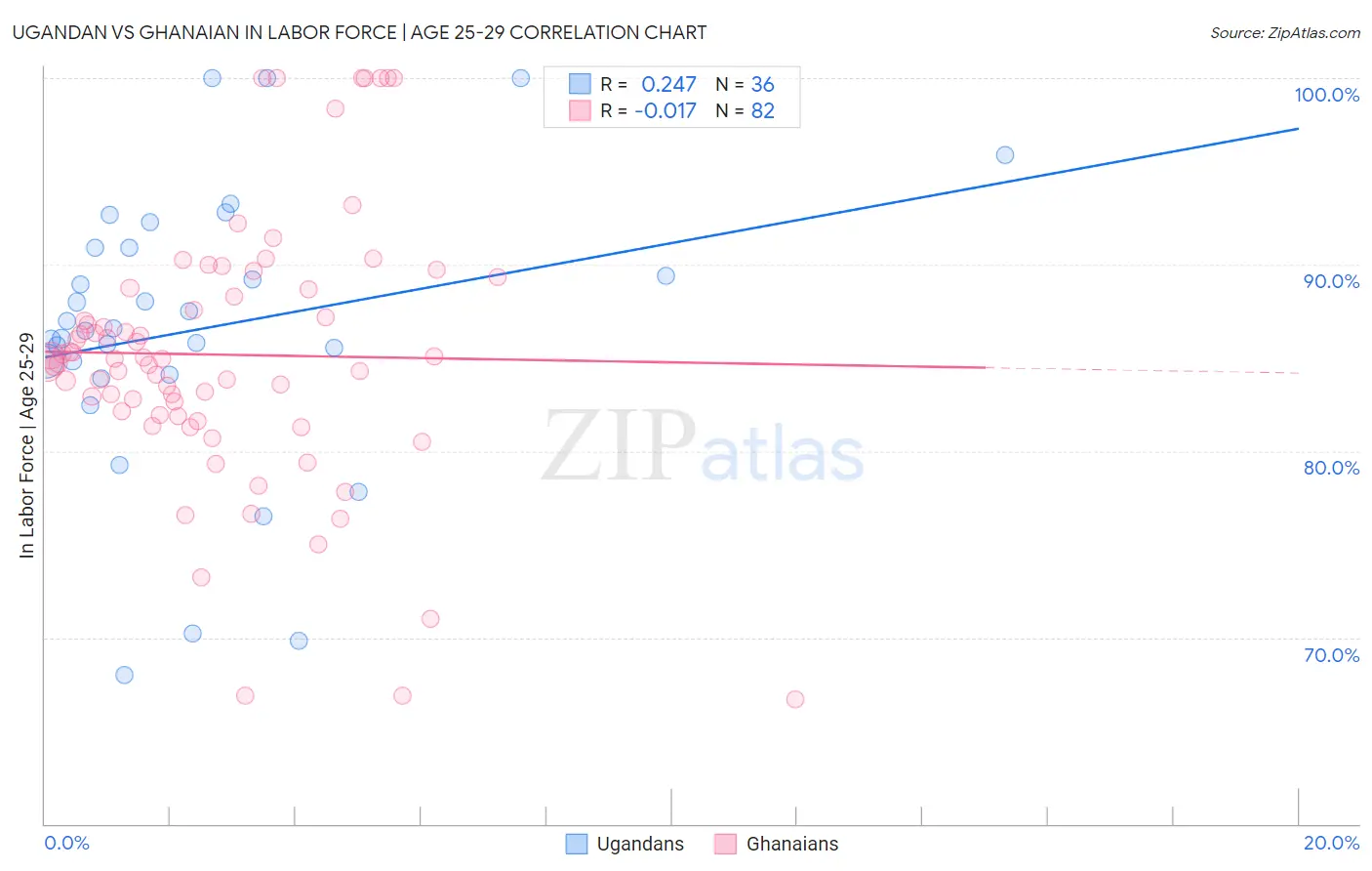 Ugandan vs Ghanaian In Labor Force | Age 25-29