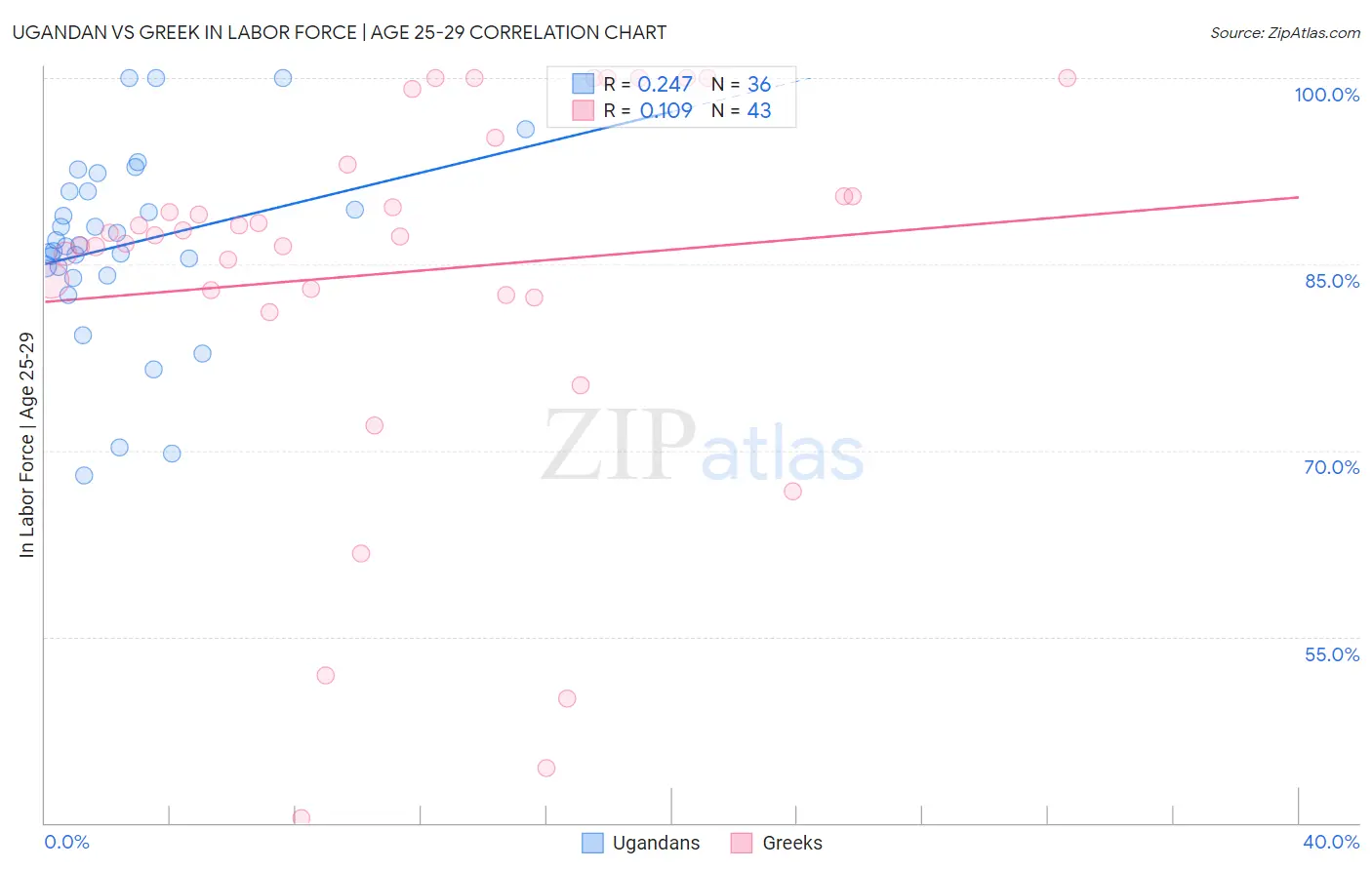 Ugandan vs Greek In Labor Force | Age 25-29
