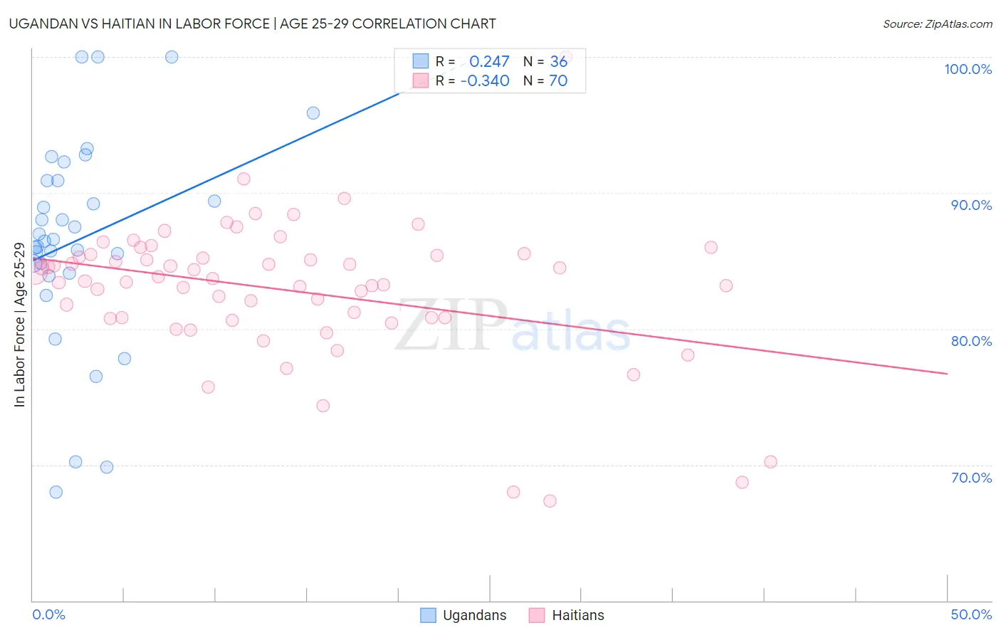 Ugandan vs Haitian In Labor Force | Age 25-29