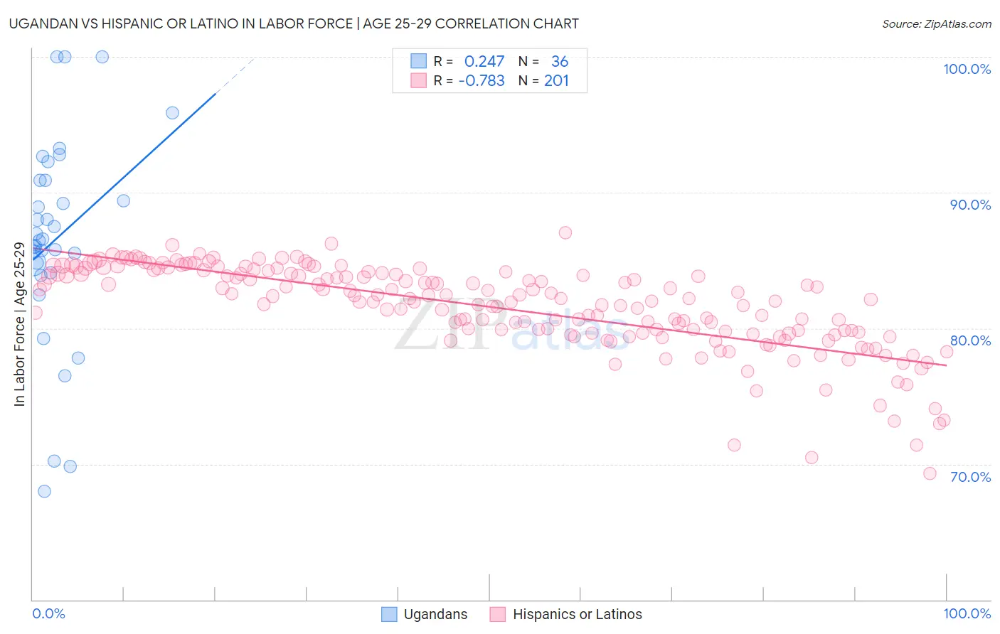 Ugandan vs Hispanic or Latino In Labor Force | Age 25-29
