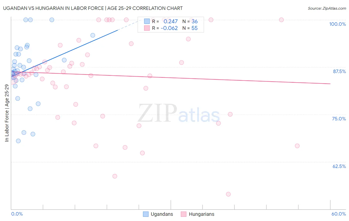 Ugandan vs Hungarian In Labor Force | Age 25-29