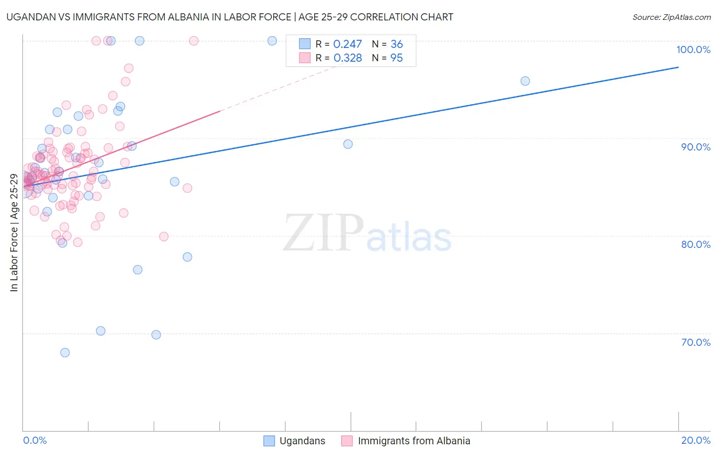 Ugandan vs Immigrants from Albania In Labor Force | Age 25-29