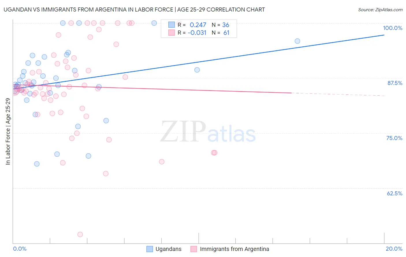 Ugandan vs Immigrants from Argentina In Labor Force | Age 25-29