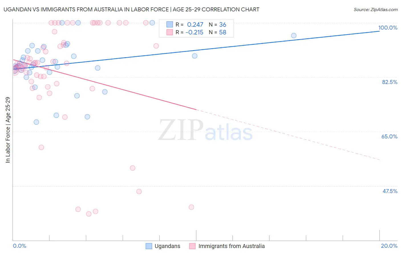 Ugandan vs Immigrants from Australia In Labor Force | Age 25-29
