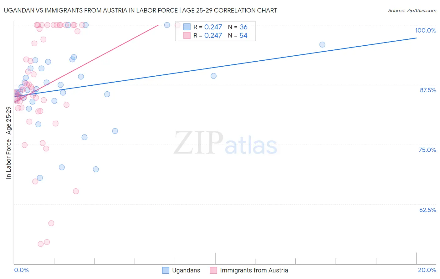 Ugandan vs Immigrants from Austria In Labor Force | Age 25-29