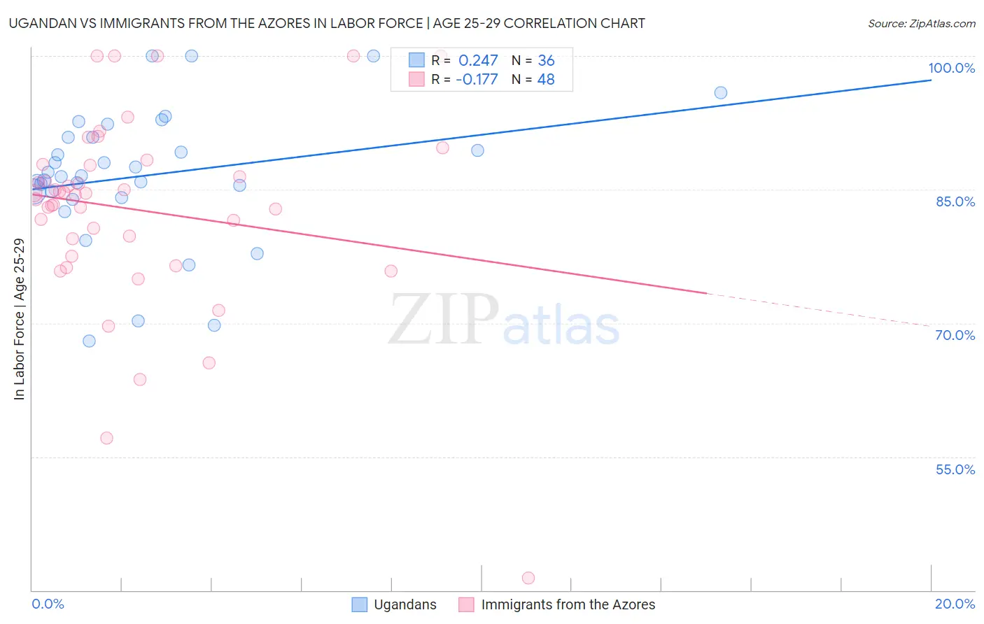 Ugandan vs Immigrants from the Azores In Labor Force | Age 25-29