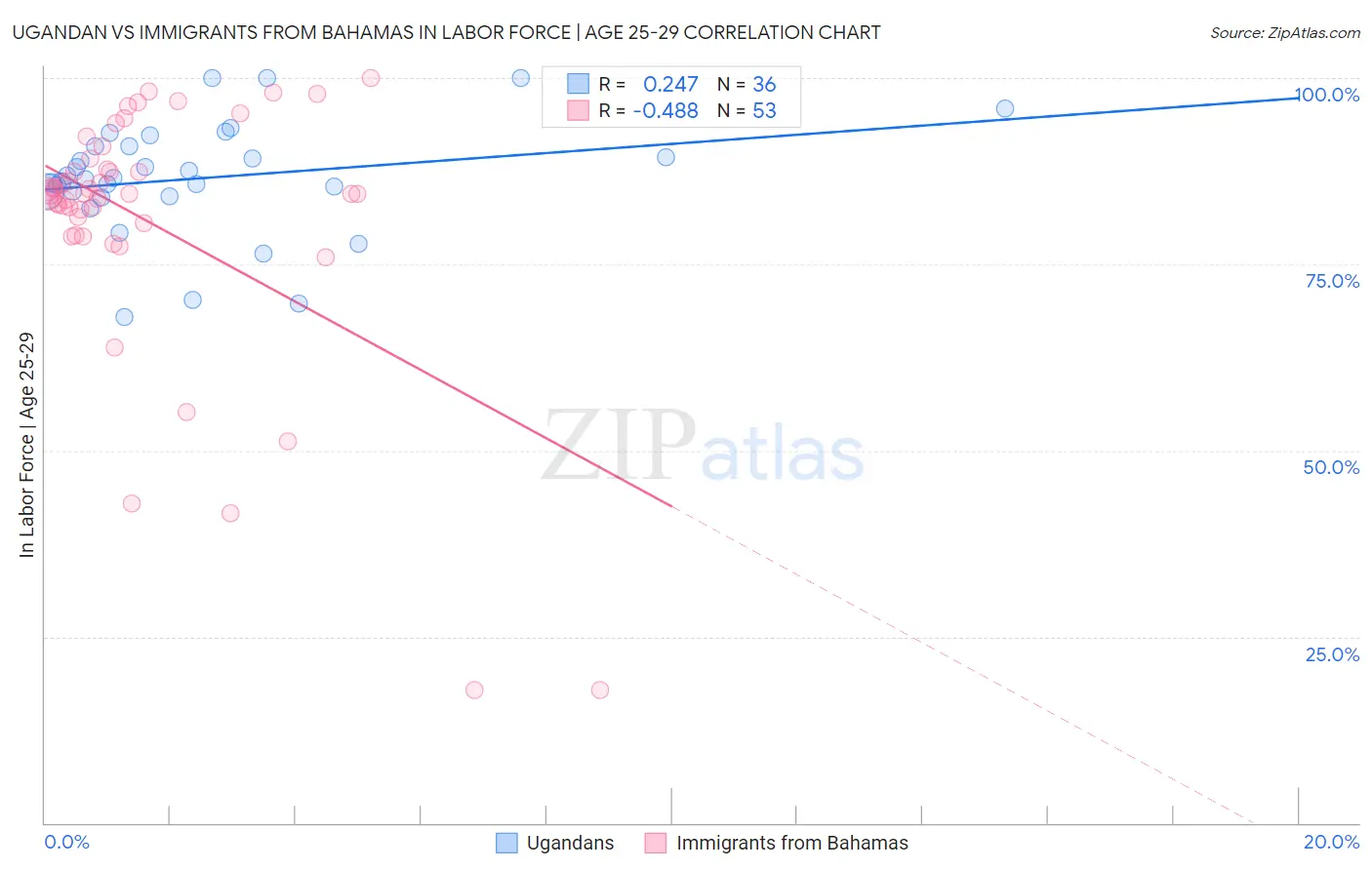 Ugandan vs Immigrants from Bahamas In Labor Force | Age 25-29