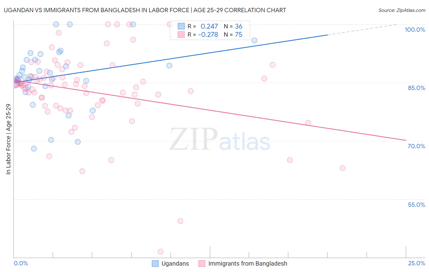Ugandan vs Immigrants from Bangladesh In Labor Force | Age 25-29