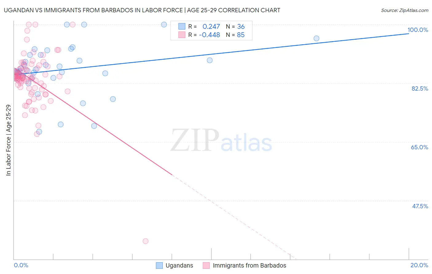 Ugandan vs Immigrants from Barbados In Labor Force | Age 25-29