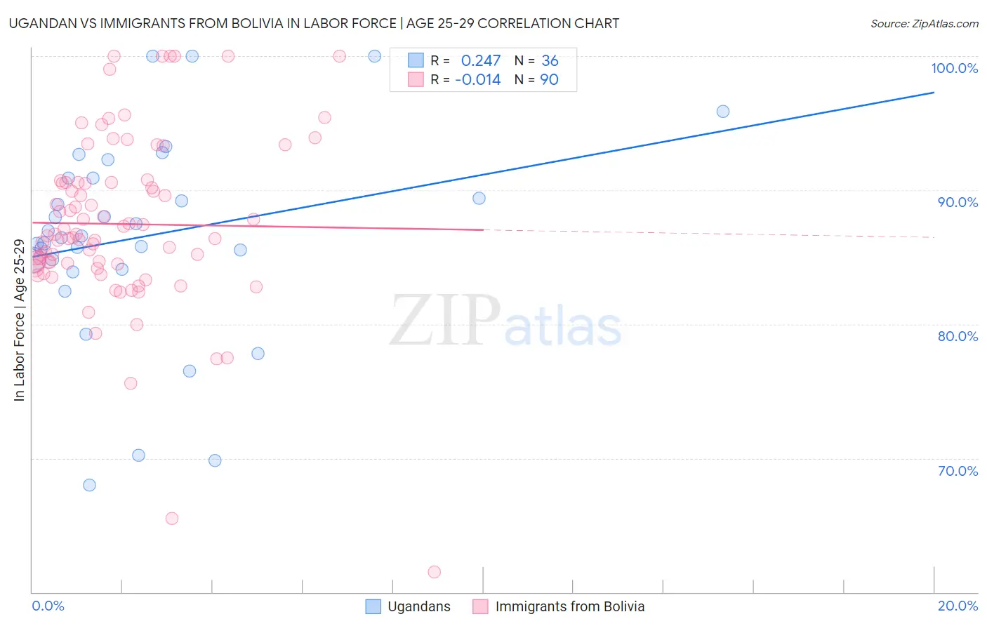 Ugandan vs Immigrants from Bolivia In Labor Force | Age 25-29