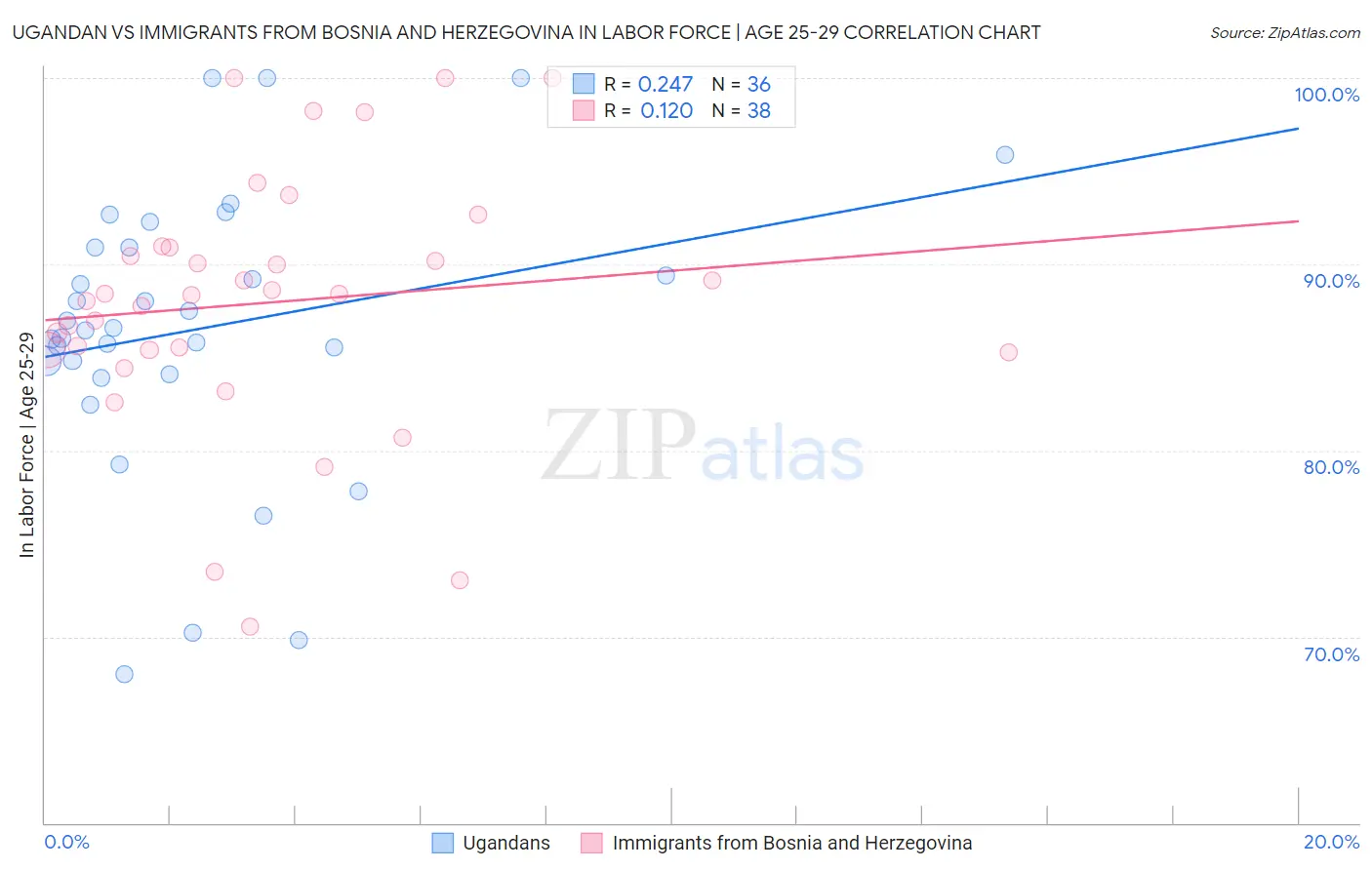 Ugandan vs Immigrants from Bosnia and Herzegovina In Labor Force | Age 25-29