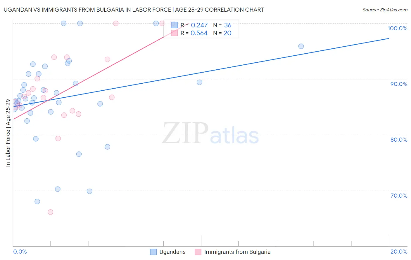 Ugandan vs Immigrants from Bulgaria In Labor Force | Age 25-29