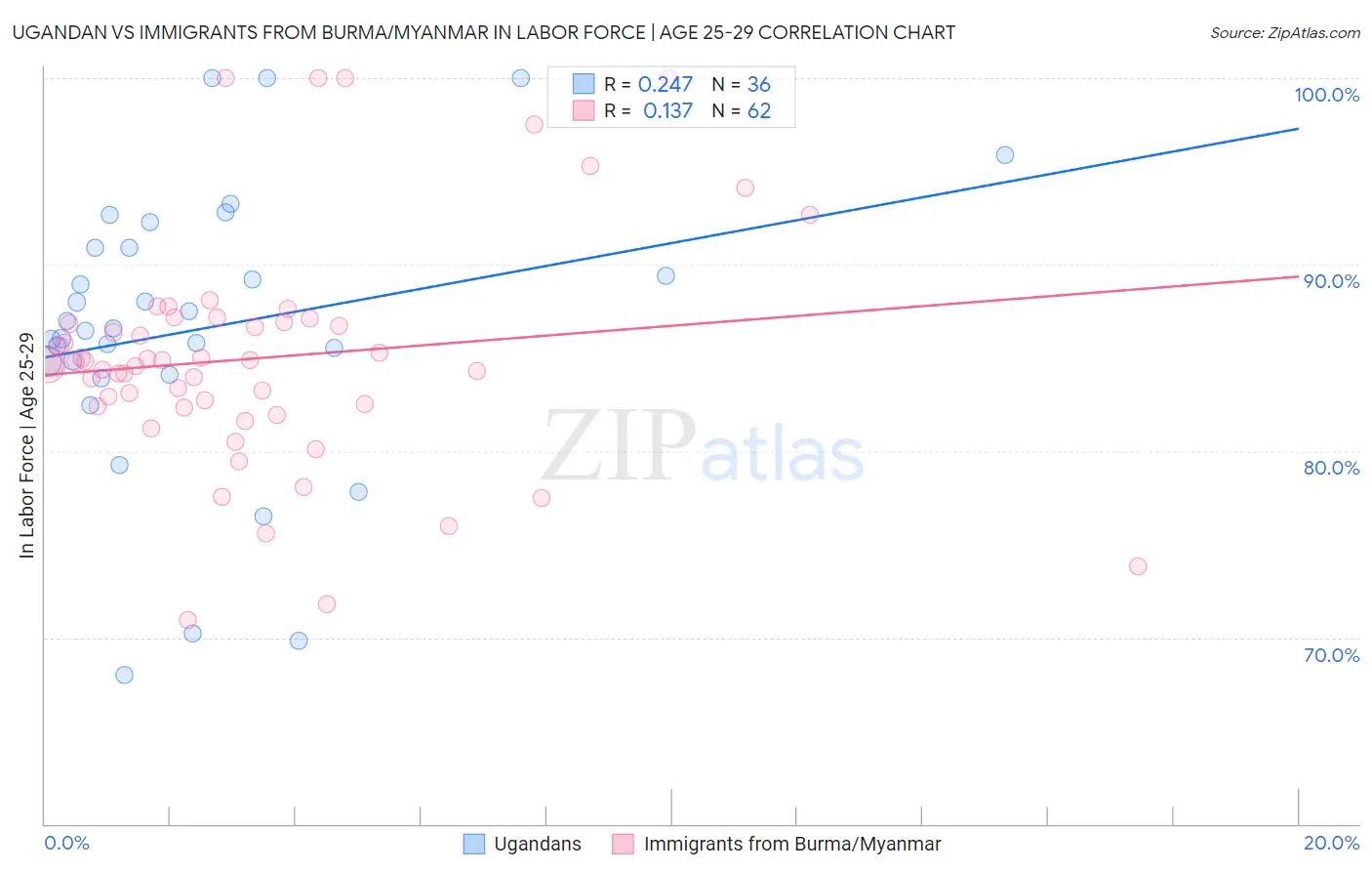 Ugandan vs Immigrants from Burma/Myanmar In Labor Force | Age 25-29