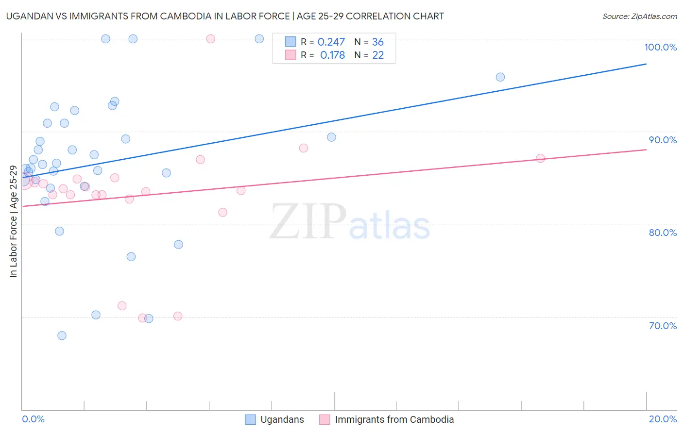 Ugandan vs Immigrants from Cambodia In Labor Force | Age 25-29