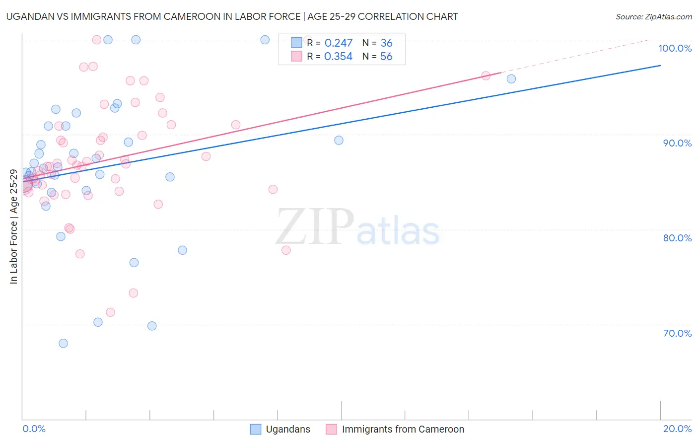 Ugandan vs Immigrants from Cameroon In Labor Force | Age 25-29