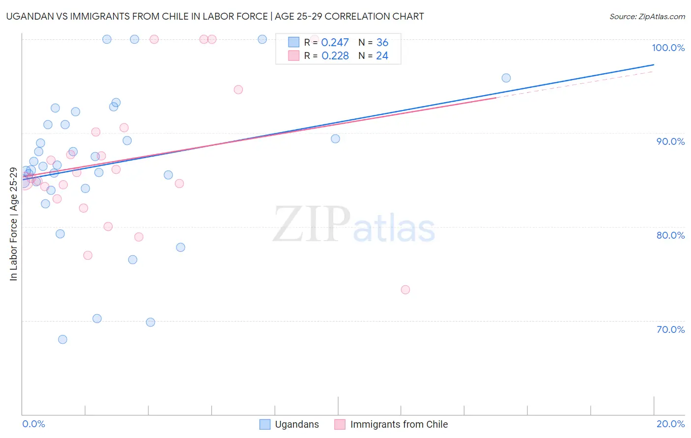 Ugandan vs Immigrants from Chile In Labor Force | Age 25-29