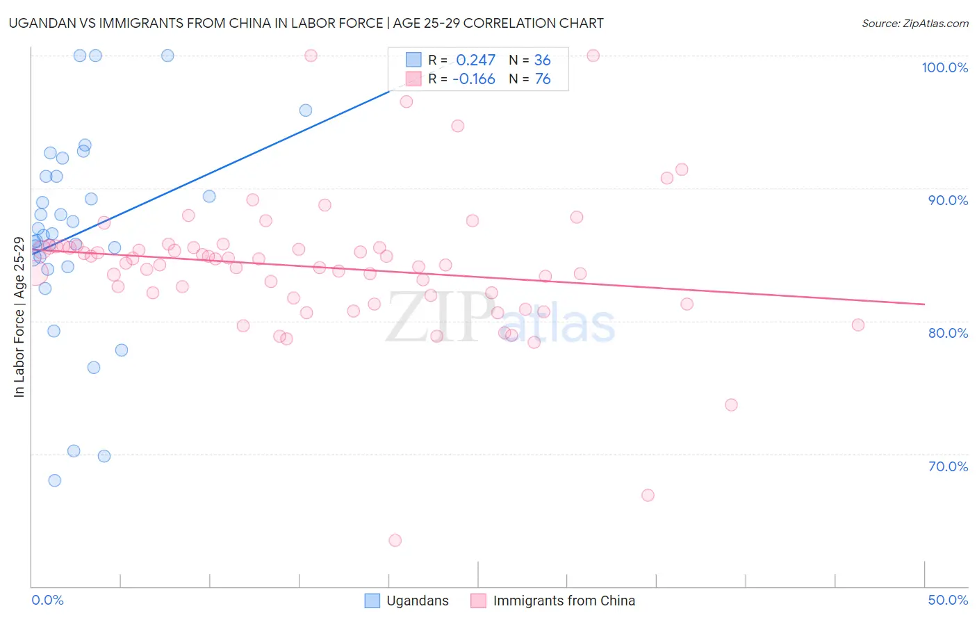 Ugandan vs Immigrants from China In Labor Force | Age 25-29