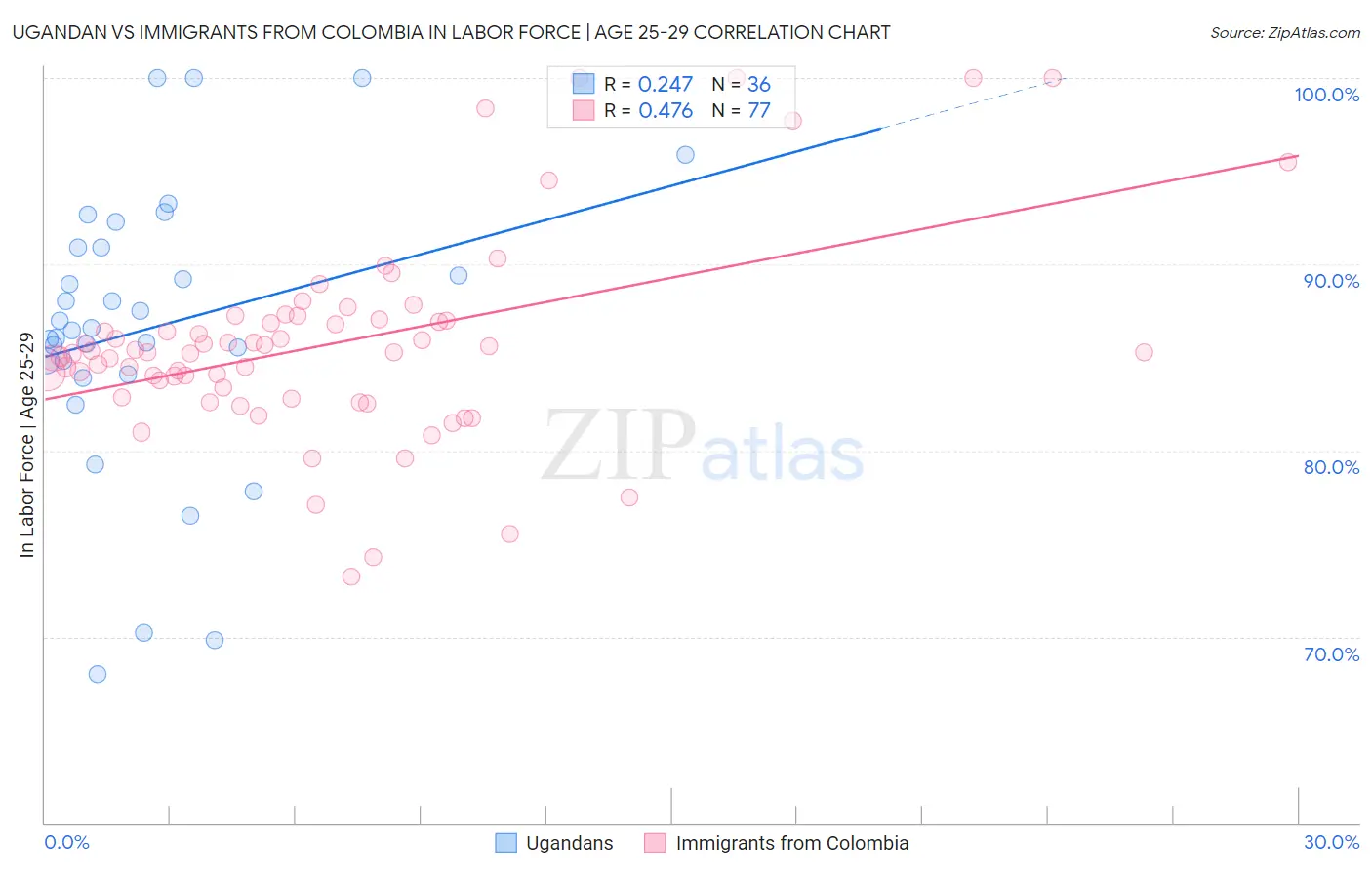 Ugandan vs Immigrants from Colombia In Labor Force | Age 25-29