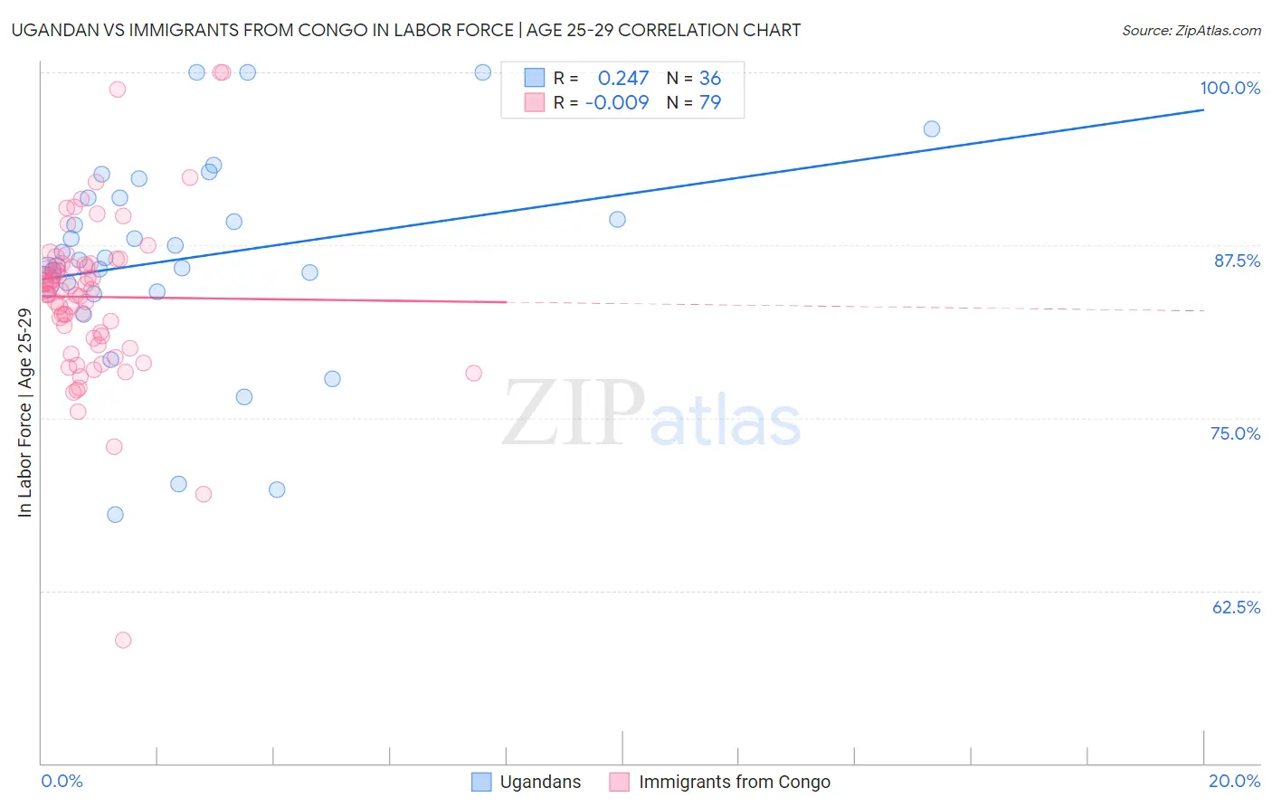 Ugandan vs Immigrants from Congo In Labor Force | Age 25-29