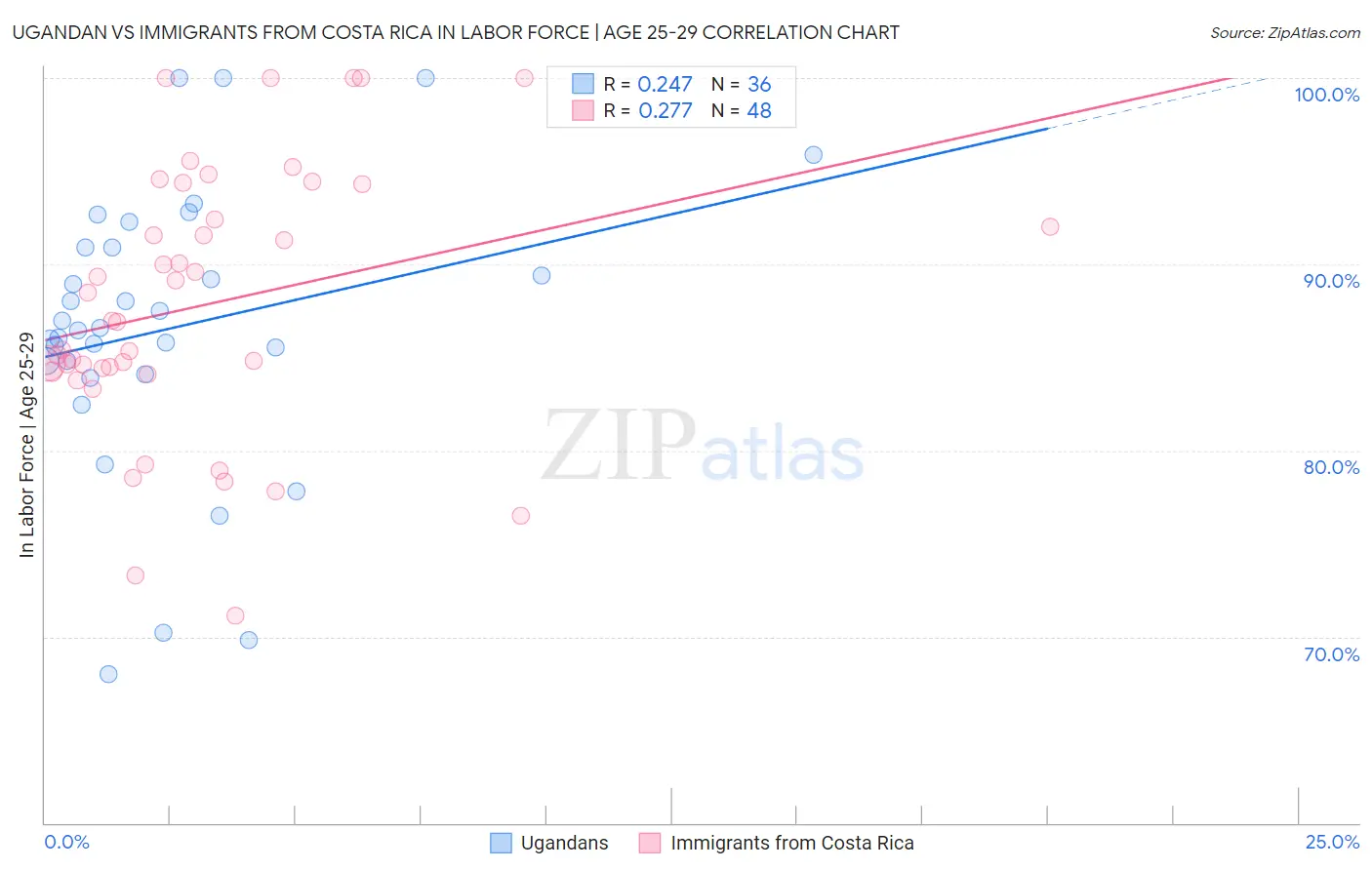 Ugandan vs Immigrants from Costa Rica In Labor Force | Age 25-29